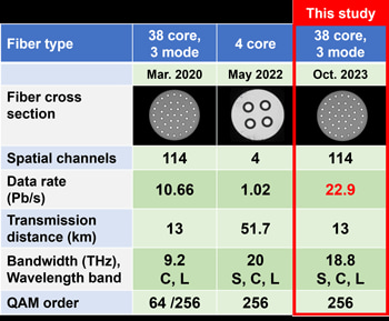 Un nuevo récord para la transmisión de fibra óptica: 22.9 Petabits por Segundo