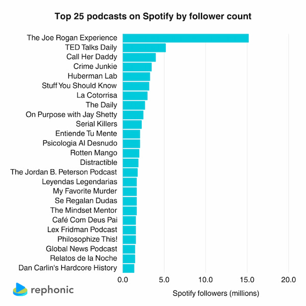 Los podcasts de Spotify en español con más seguidores