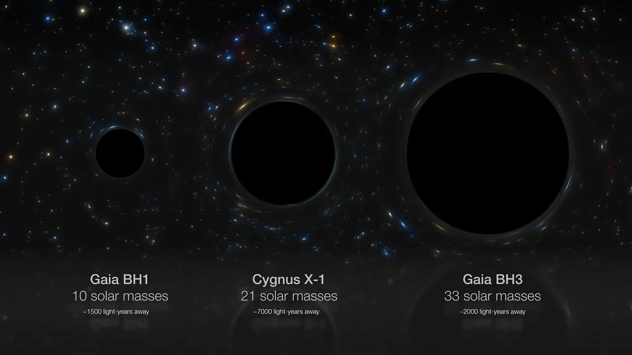 El telescopio espacial Gaia de la ESA encuentra el agujero negro estelar más pesado de la Vía Láctea que además resulta ser el segundo más cercano a la Tierra