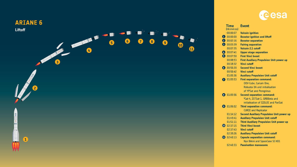 Infografía con las fases de la misión