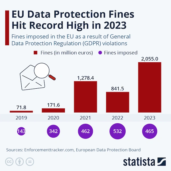 Meta, Amazon y TikTok encabezan los 2.100 millones de euros en multas por violar la regulación de protección de datos (GDPR) en Europa en 2023