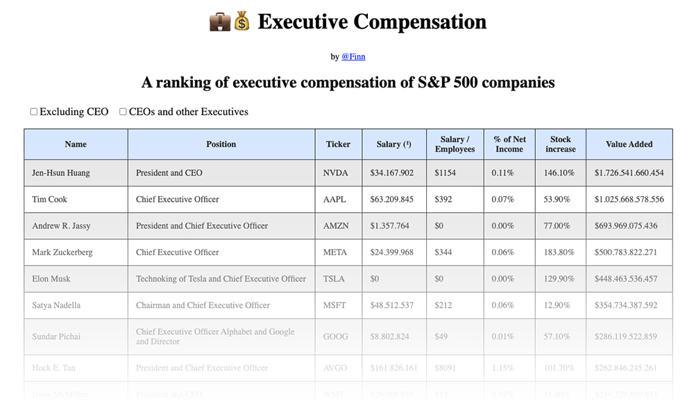 Executive Compensation: Una tabla muestra lo que ganan los ejecutivos de las mayores compañías cotizadas del mundo, incluyendo el ratio salario/empleados