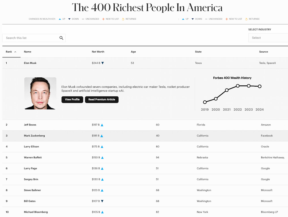 Forbes: En la lista Forbes 400 de los más ricos de América ocho de los diez primeros son del mundo de las empresas tecnológicas