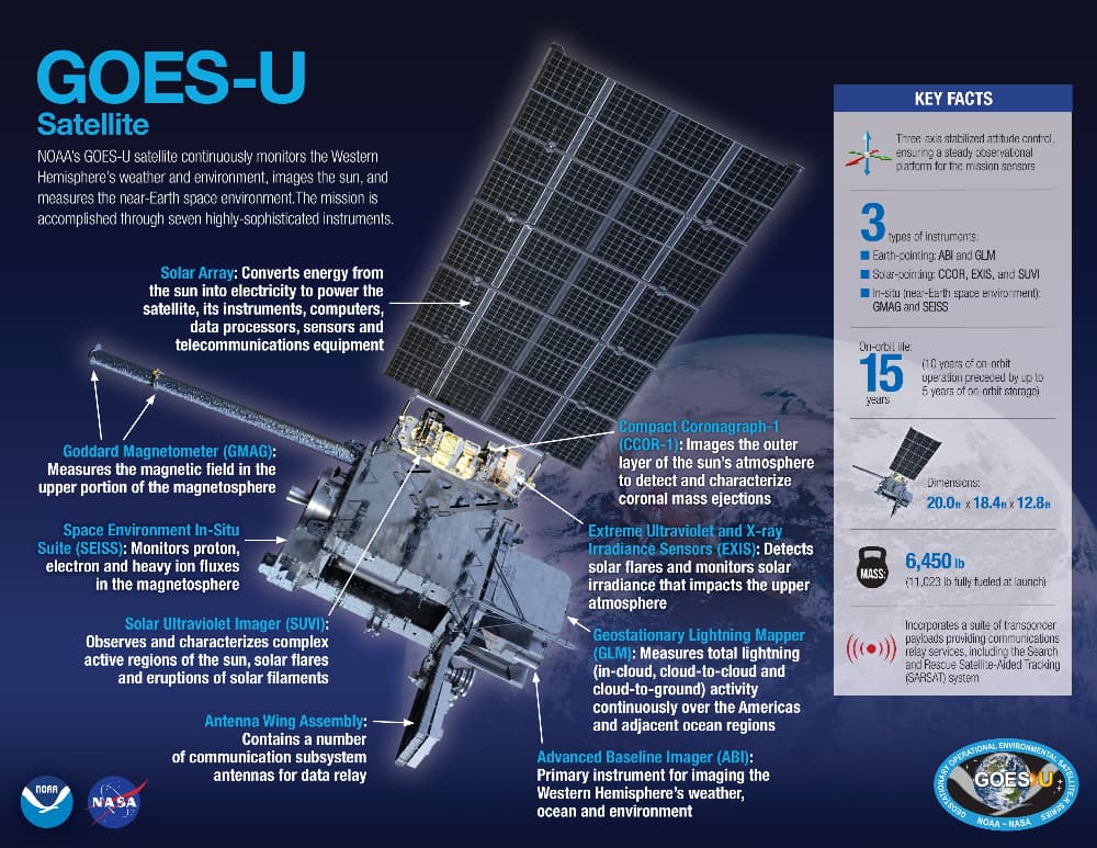 Ilustración del satélite y sus componentes