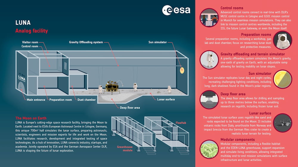 Infografía del interior de LUNA