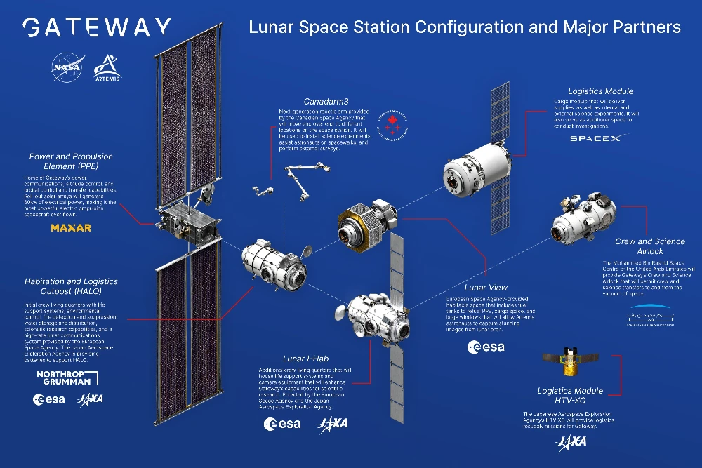 Configuración de la estación Gateway en abril de 2024 – NASA