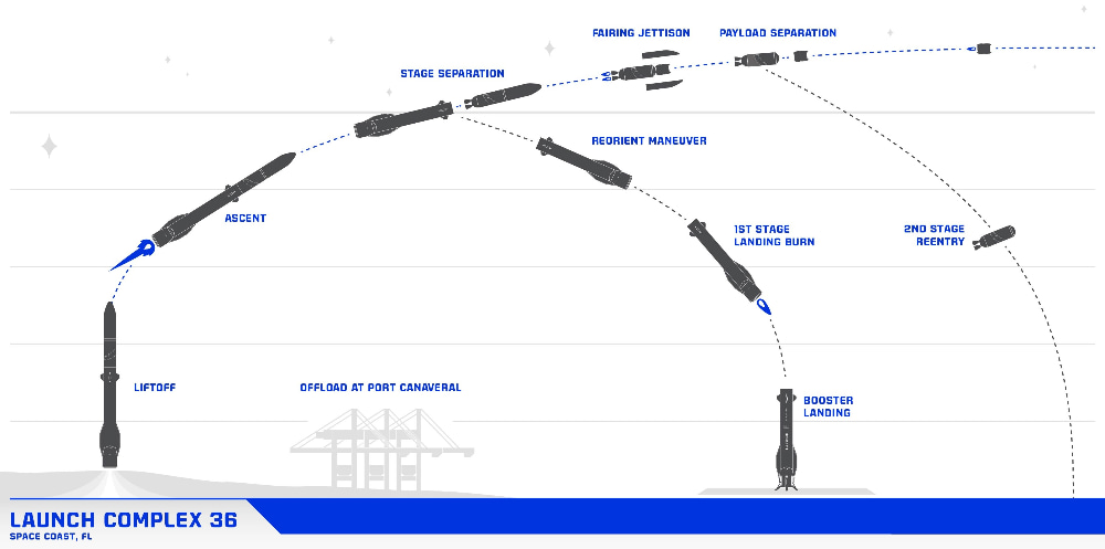 Infografía con las distintas etapas de un lanzamiento típicod el New Glenn