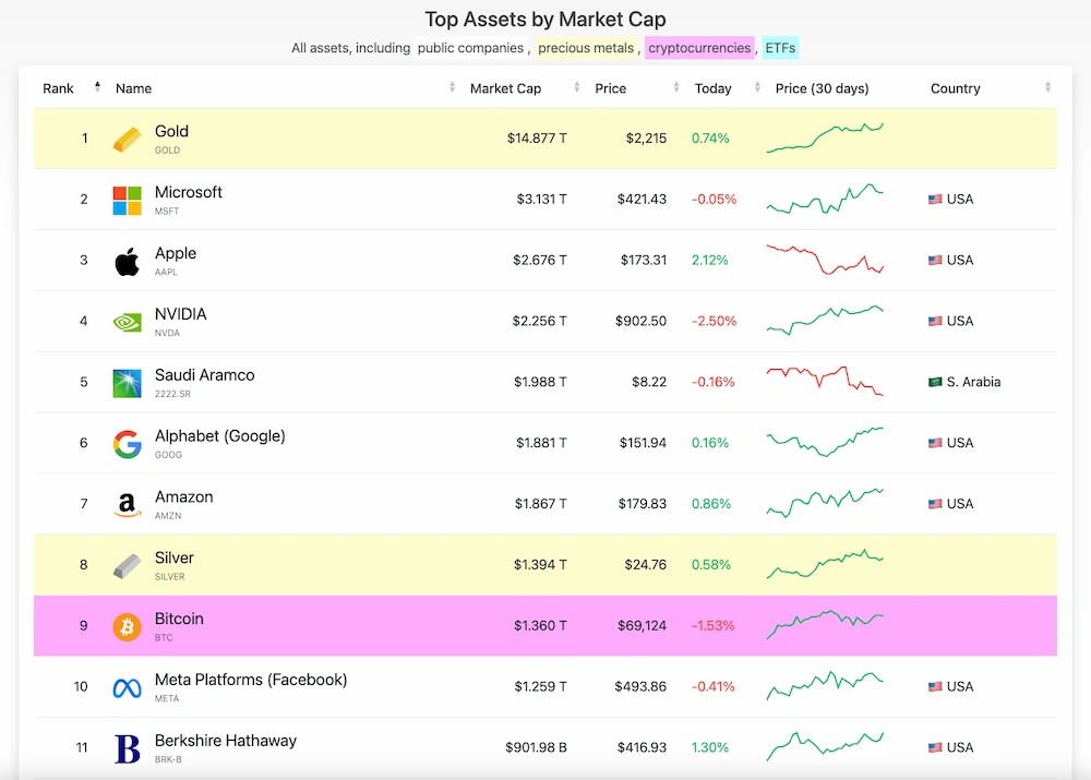 Top Assets by Market Cap