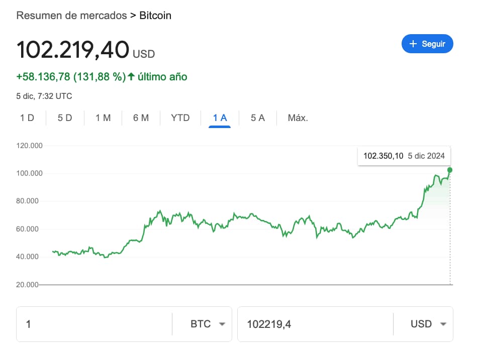 Bitcoin alcanza los 100.000 dólares / Google Finanzas