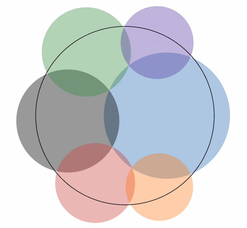 El problema de los seis círculos: cubrir un círculo de área unidad con círculos de área 1/2, 1/3, 1/4, 1/5, 1/6 y 1/7