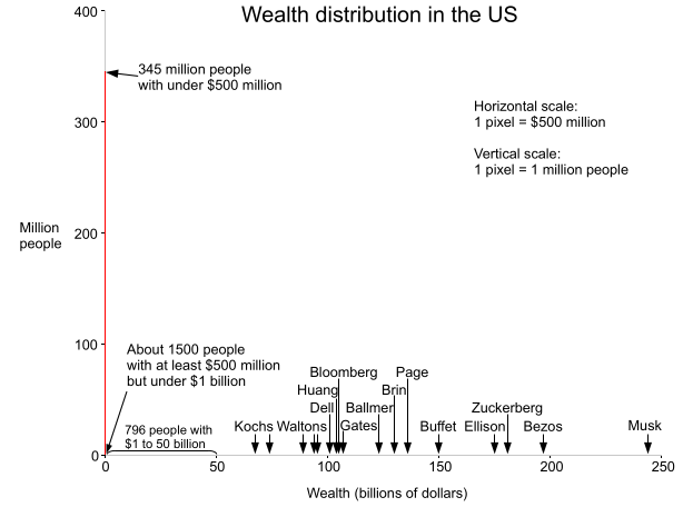 Distribución de riqueza en Estados Unidos / Ken Shirriff