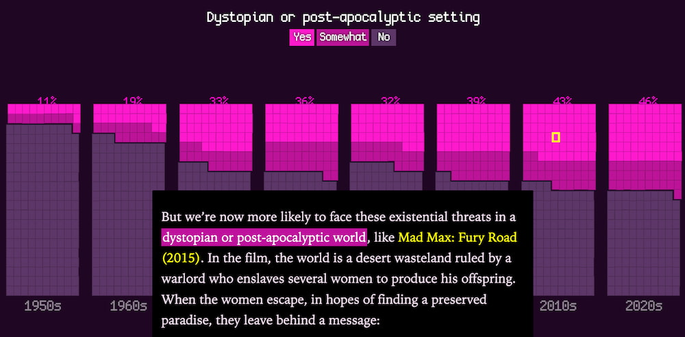 La destrucción del mundo en la ciencia-ficción de las películas visualizada como artículo interactivo