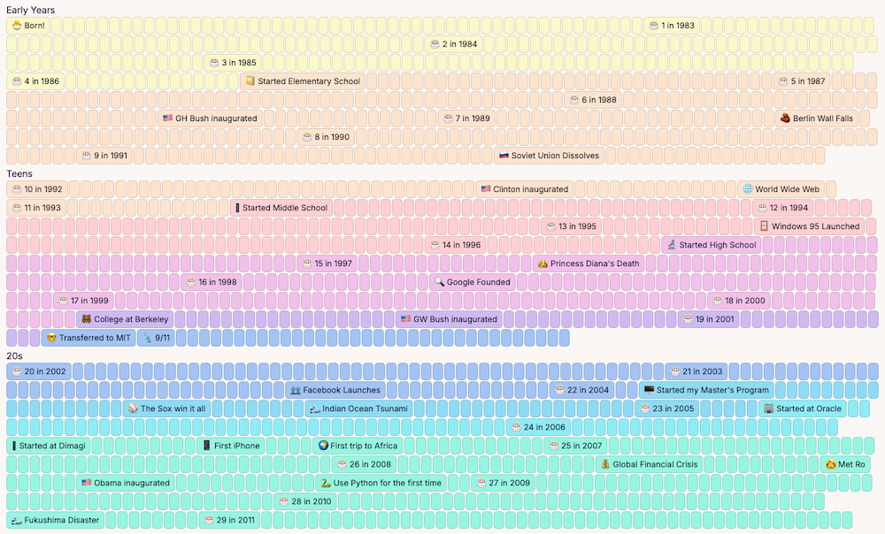 Una aplicación para crear una infografía de tu vida semana a semana