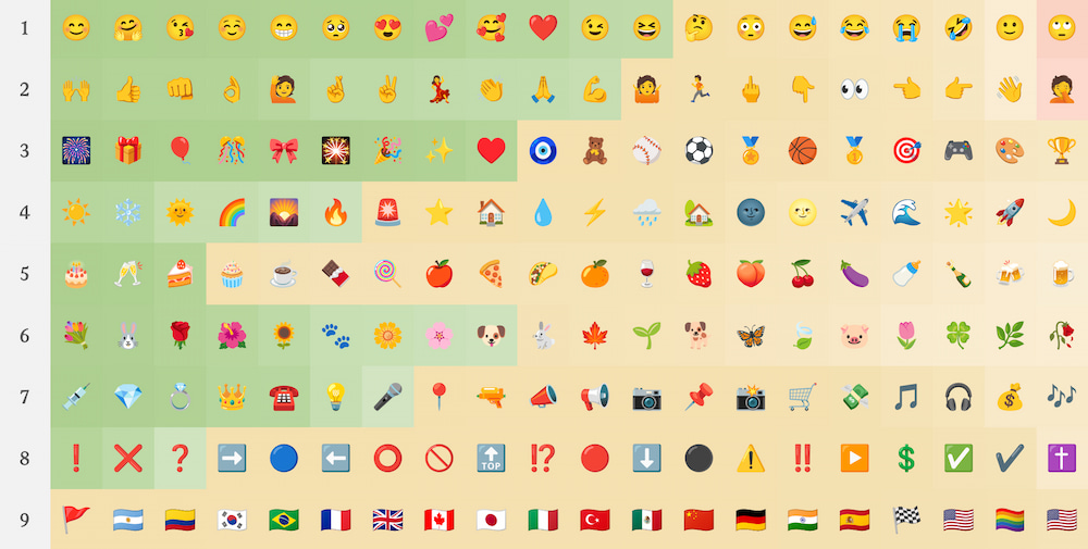 Una tabla periódica para los aficionados a los emojis que revela detalles sobre cómo los interpreta la gente