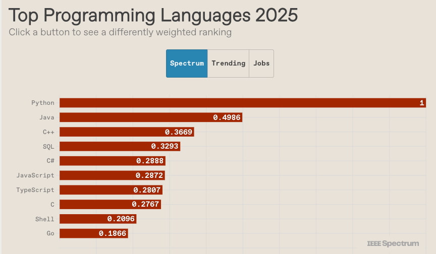 Los lenguajes de programación más populares de 2025: Python, Java y C++ en lo alto de la lista