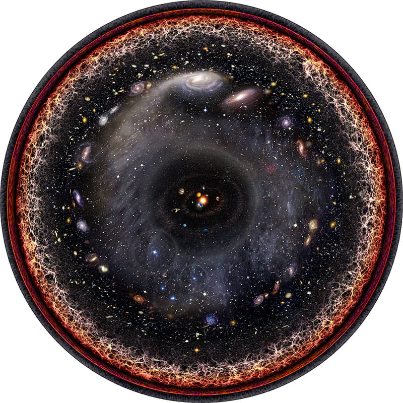 Concepción artística a escala logarítmica del universo observable con el Sistema Solar en el centro, los planetas interiores y exteriores, el cinturón de Kuiper, la nube de Oort, Alfa Centauri, el brazo de Perseo, la Vía Láctea, la galaxia de Andrómeda, las galaxias cercanas, la red cósmica, la radiación cósmica de microondas y el plasma invisible del Big Bang en los bordes