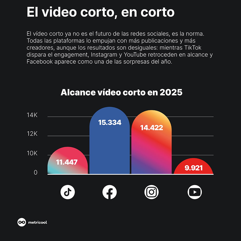 Un estudio sobre los vídeos cortos / Metricool