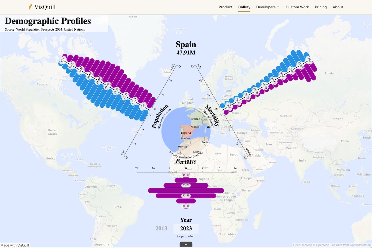 La huella demográfica de los países en un triple gráfico interactivo