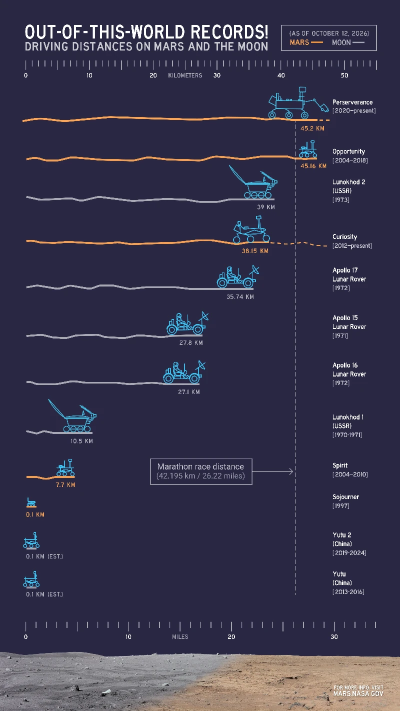 Infografía con las siluetas de los distintos vehículos y sus distancias recorridas