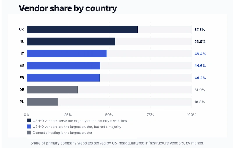 Los servidores europeos dependen en gran parte de proveedores estadounidenses, lo cual pone de manifiesto la falta de soberanía digital Los servidores europeos dependen en gran parte de proveedores estadounidenses, lo cual pone de manifiesto la falta de soberanía digital
