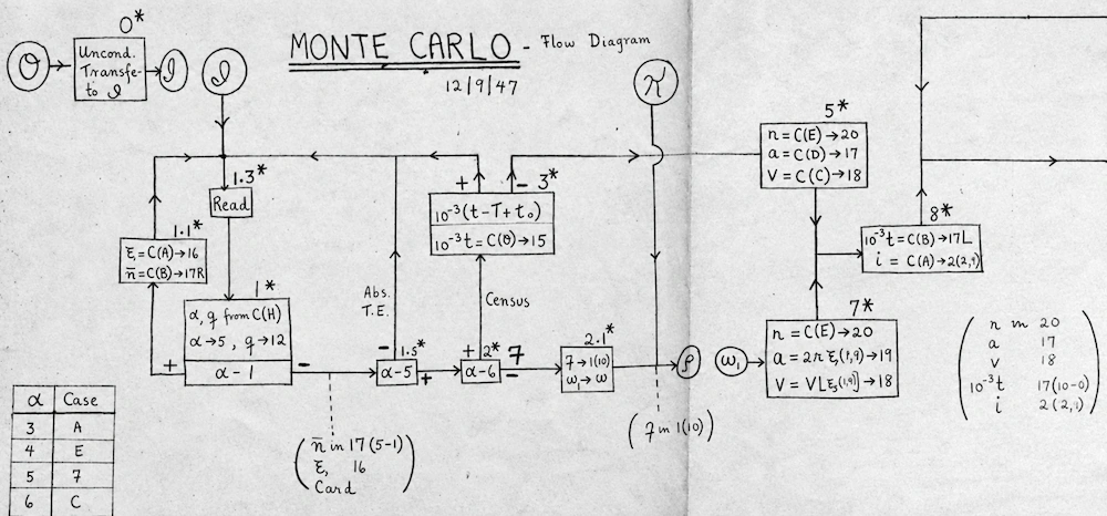 Esquema del método de Montecarlo utilizado en el ENIAC Esquema del método de Montecarlo utilizado en el ENIAC