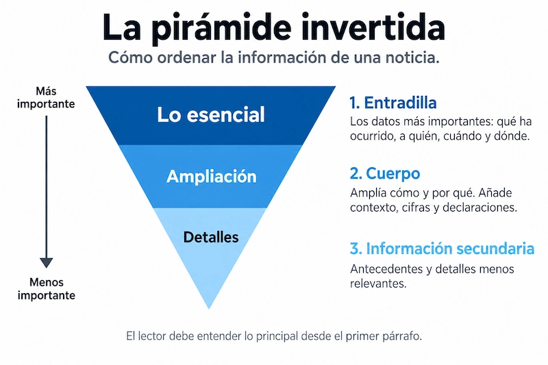 La evolución de la estructura de las noticias a lo largo del tiempo: la pirámide invertida