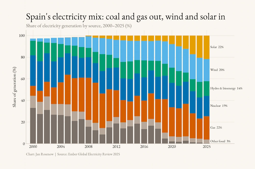 energía renovable convierte a España en el chollo eléctrico de Europa, adiós gas y hola viento