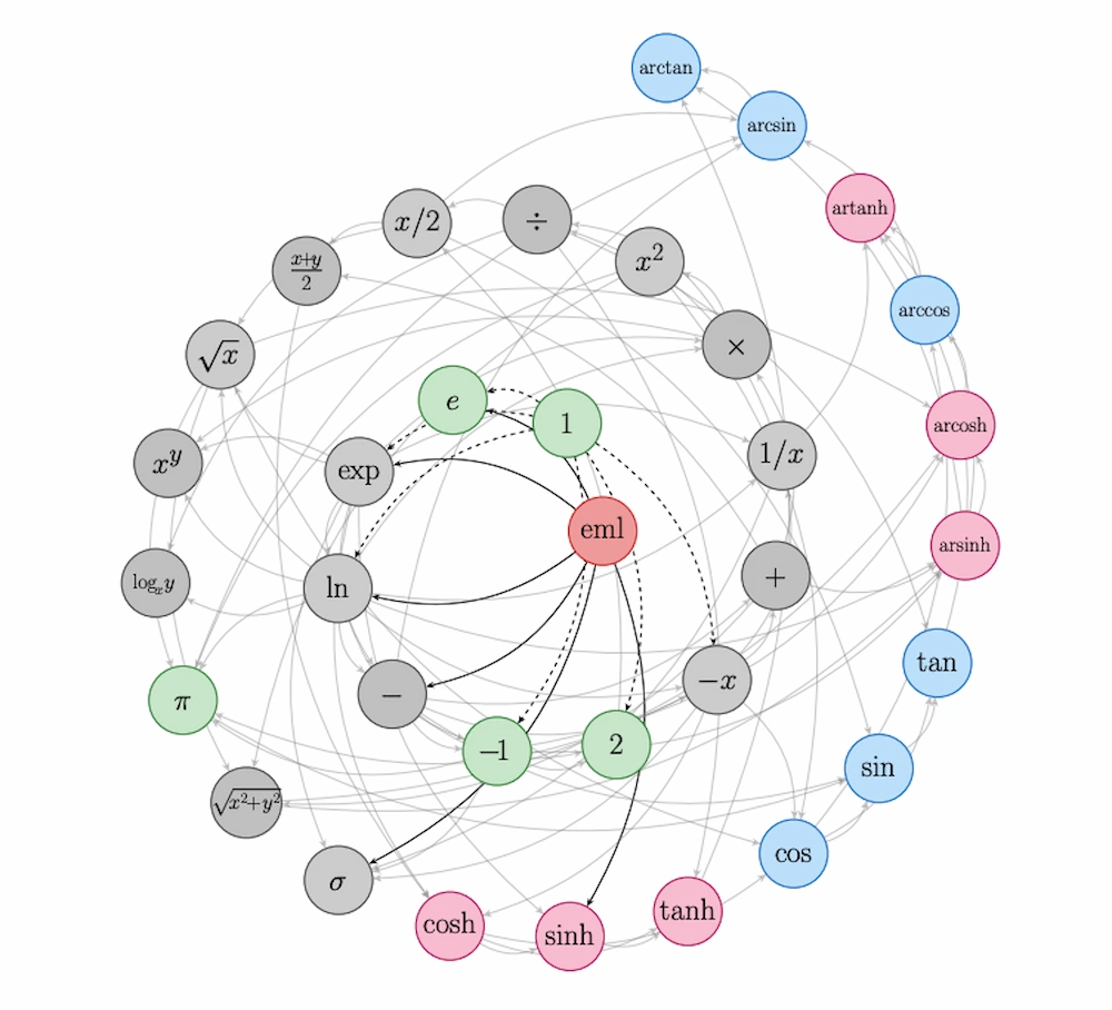 Todas las funciones elementales a partir de un solo operador binario