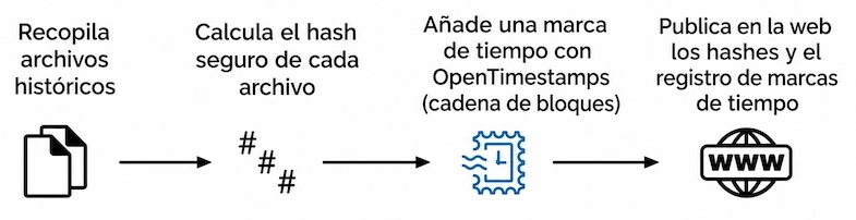 Cómo funciona Timestamper