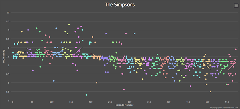 The Simpsons Ratings