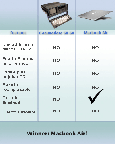 Macbook Air Vs Commodore Chungo